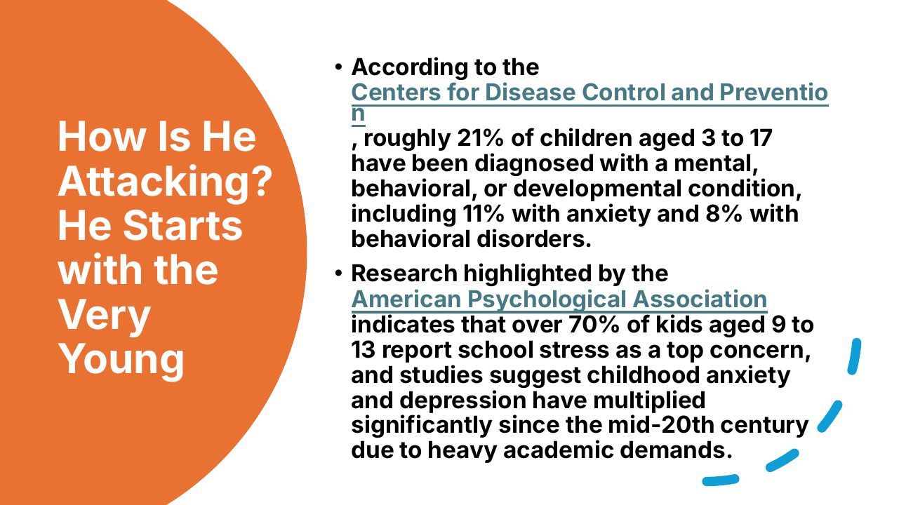 Slide 4 of 24: • According to the Centers for Disease Control and Preventio n How Is He , roughly 21% of children aged 3 to 17 have been diagnosed with a mental, Attacking? behavioral, or developmental condition, including 11% with anxiety and 8% with He Starts behavioral di…