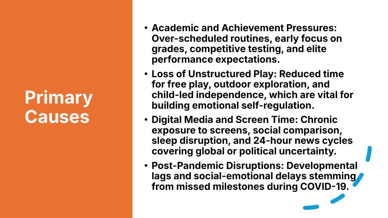 Slide 5 of 24: • Academic and Achievement Pressures: Over-scheduled routines, early focus on grades, competitive testing, and elite performance expectations. • Loss of Unstructured Play: Reduced time for free play, outdoor exploration, and Primary child-led independence, whi…